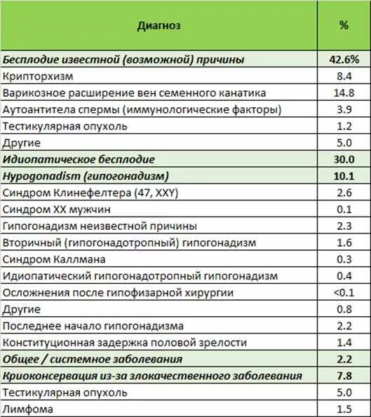 Диагностика мужского бесплодия. Мужское бесплодие диагноз. Диагнозы по бесплодию. Диагноз бесплодие справка. Проверка на бесплодие