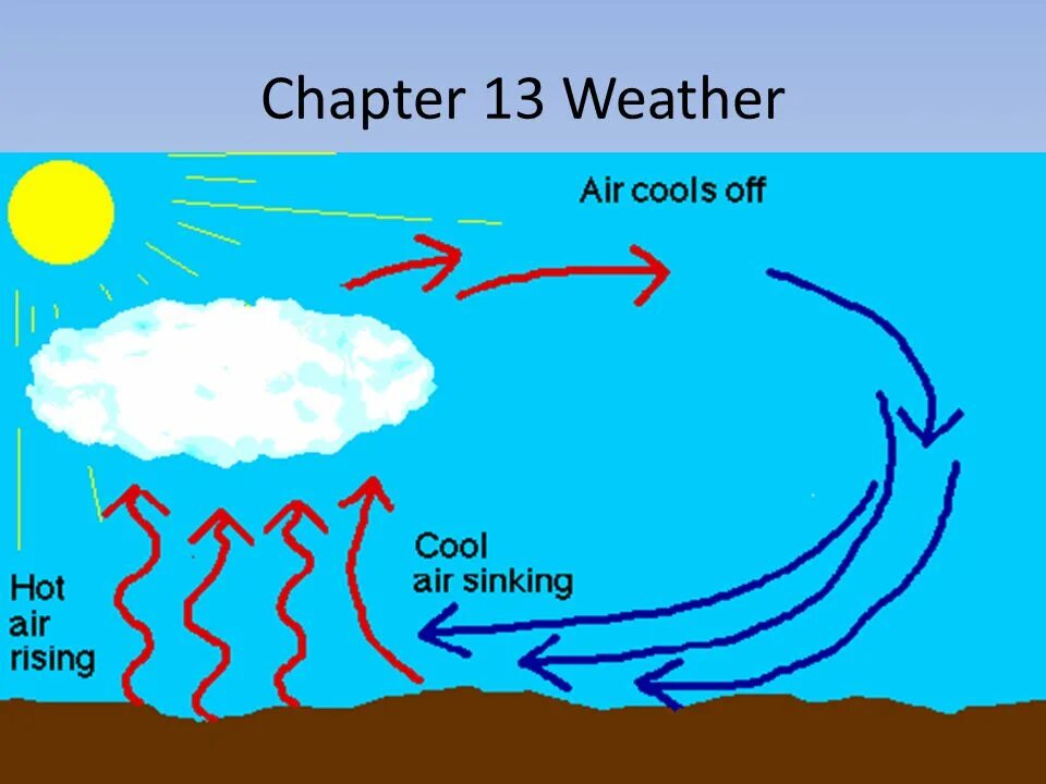 Near air. What does the wind do? картинки. the strongest wind and air.. how weather affected by wind.