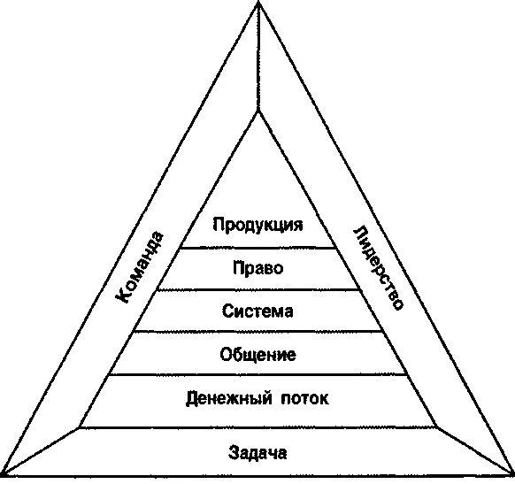 Треугольник Кийосаки. Треугольник bi