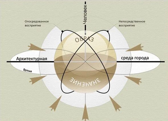 Как вы понимаете создание городского архитектурного пространства. Восприятие пространства схема. влияние архитектуры на психологию. влияние архитектуры на человека. восприятие архитектуры человеком.