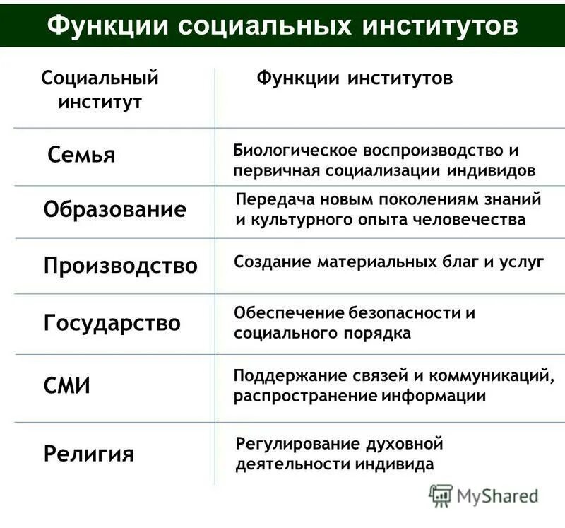 Какие институты кроме семьи участвуют в социализации. Социальные институты виды и функции таблица. Виды социальных институтов таблица. Функции социальных институтов таблица. Социальные институты примеры таблица.