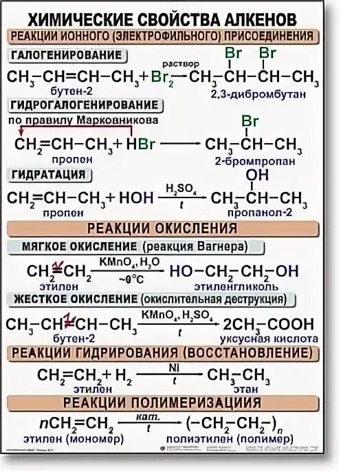 Реакция химических свойств получение алкенов. Химические свойства алкенов 10 класс. Получение и химические свойства алкенов. Химические реакции алканов алкенов и алкинов таблица. Типы реакций алкинов