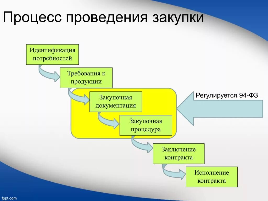 Последовательность этапов продаж. Этапы процесса закупок. Этапы закупочных процедур. Процесс организации закупок. Процесс закупочной процедуры.