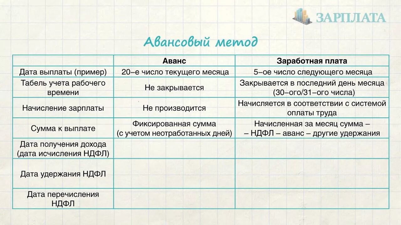 Даты выплаты зарплаты и аванса. Даты выплат заработной платы и аванса. Аванс и зарплата даты. Зарплата и аванс сроки выплаты.