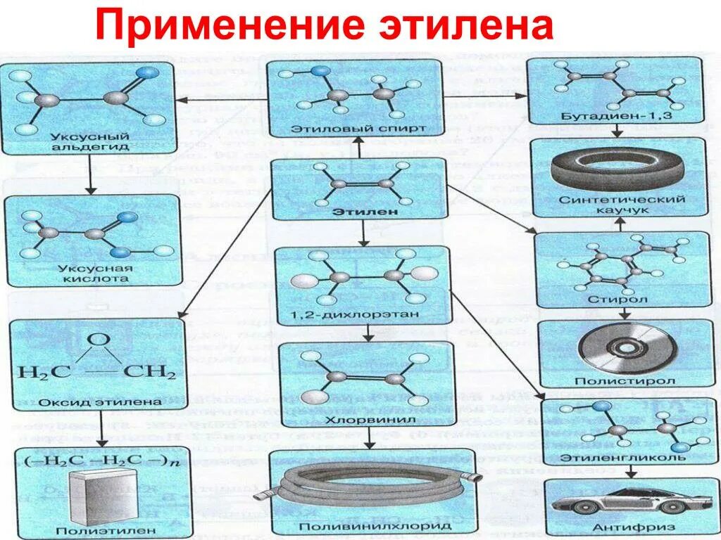 Применение этилена. Этил применение. Схема применения этилена. Способы применения этилена. Тема этилен