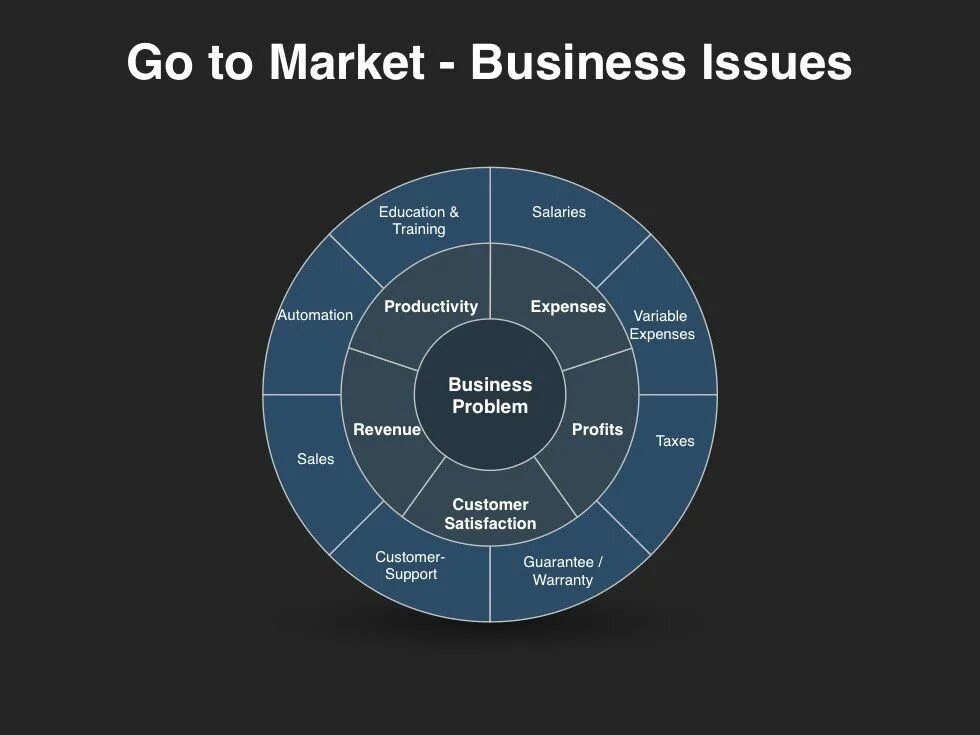 Go to market strategy шаблон. Слайд go to market strategy. Диаграмма стратегии гоу ту маркет. Gtm стратегия. Слайд go to market strategy.