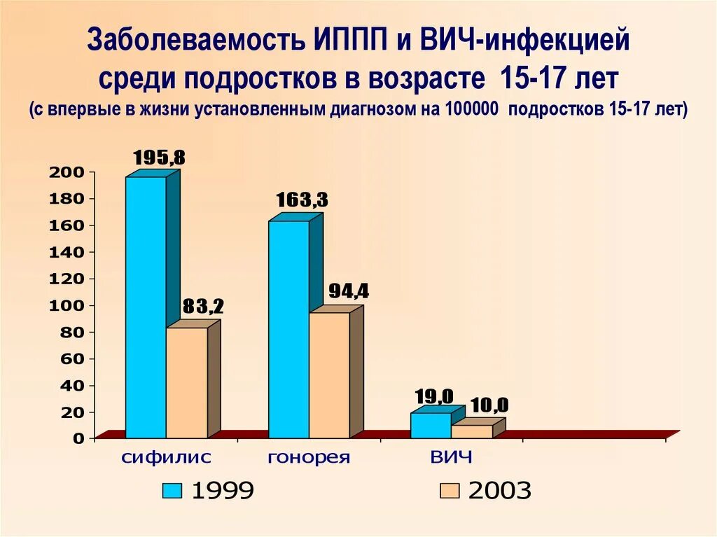 Диагностика иппп. Заболеваемость ВИЧ. Статистика заболеваемости ИППП. ИППП У подростков статистика.