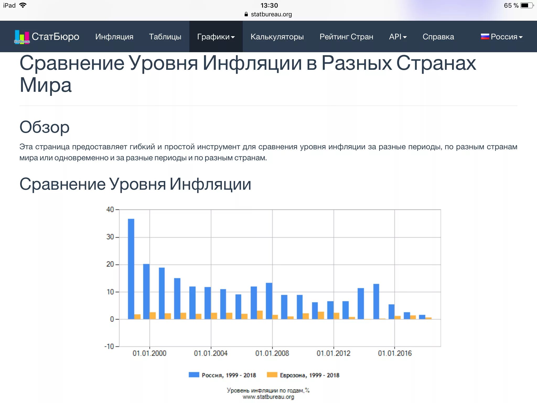 Среднегодовой уровень инфляции. График инфляции в странах по годам. График инфляции в России по месяцам. Таблица инфляции в мире по годам. Уровень инфляции по странам.