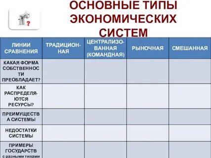 Какой тип экономической системы иллюстрирует данный пример
