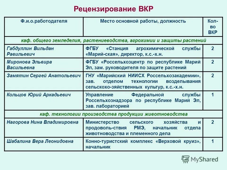 Федеральные государственные бюджетное учреждение станции