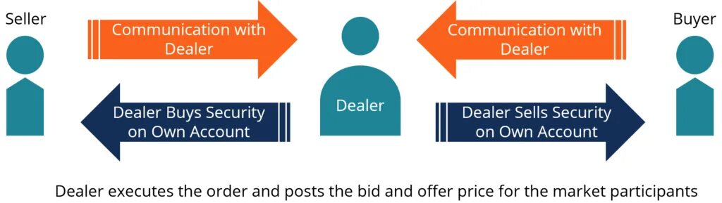 Securities market is. Financial institutions. Securities market is. Линия рынка ценной бумаги (security market line, sml) характеризует:. Securities market is.