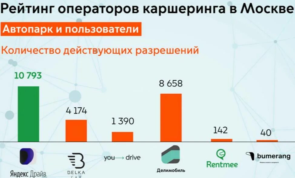 Делимобиль IPO. Объем рынка каршеринга в России 2020. Прибыль каршеринга в России. Ipo европлан 2024 стоит ли участвовать