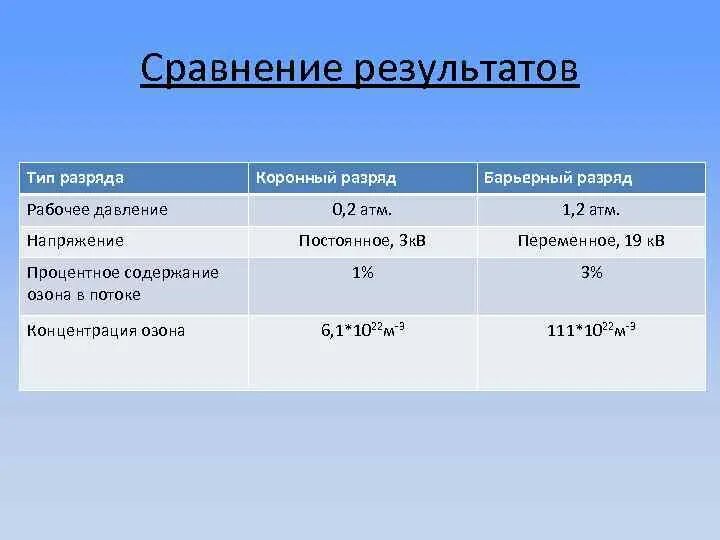 Концентрация озона в воздухе. Концентрация озона для внутривенного введения. Озонотерапия концентрация озона. Озонотерапия концентрация озона внутривенно. Процентное содержание озона в воздухе.