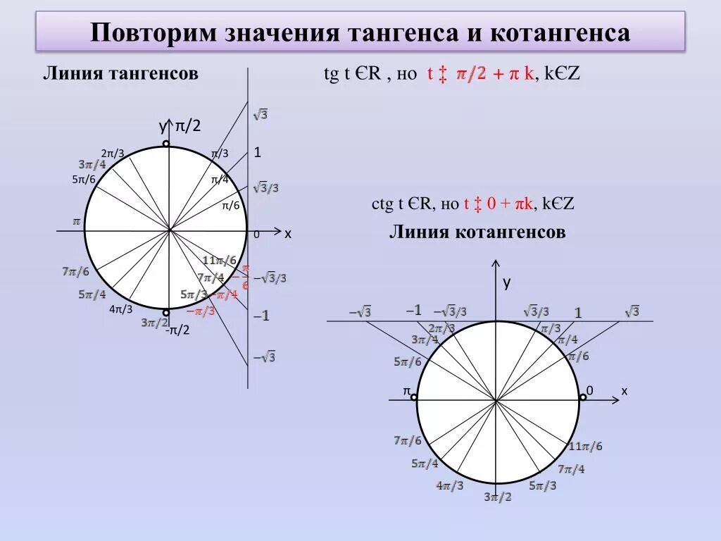 Ctg 1 угол. Линия тангенсов и котангенсов. Линия тангенса и котангенса на окружности. Ось котангенсов на тригонометрическом круге. Тригонометричский круг т.