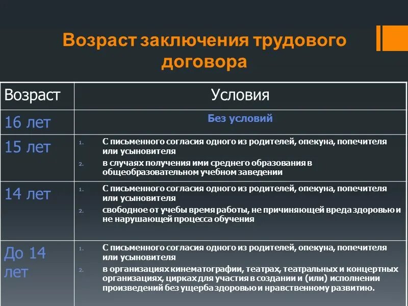 Условия заключения трудового договора. Возраст заключения трудового договора. Условия заключения труд договора. Возрастные особенности заключения трудового договора.