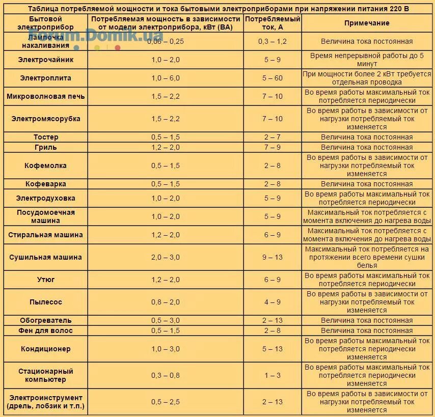 Сколько потребляет электрическая плитка. Таблица потребления электроэнергии бытовыми приборами. Потребление электроэнергии бытовыми приборами таблица КВТ. Потребление электроэнергии бытовыми приборами таблица КВТ В час. Примерные расчеты потребления электроэнергии бытовыми приборами.