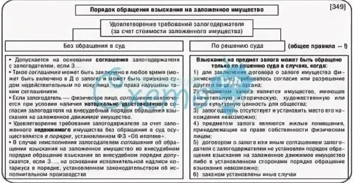 Взыскание залога
