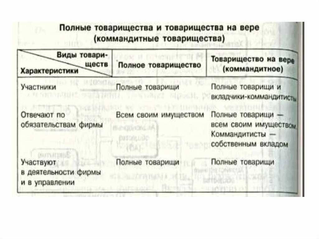 Товарищество на вере особенности формы. Полное товариществотовариществана вере. Виды товариществ таблица. Сравнительная характеристика товариществ. Товарищества (полное товарищество и товарищество на вере).