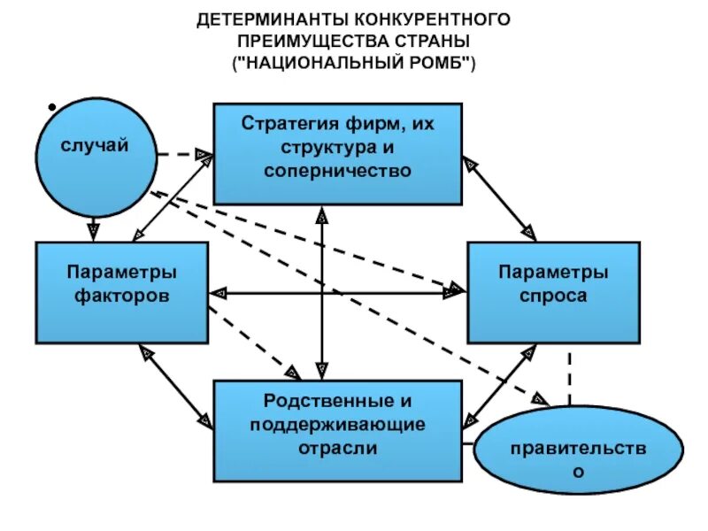 Детерминанты конкурентного преимущества предприятия. Детерминанты конкурентного преимущества страны. Детерминанты конкурентного преимущества страны национальный ромб. Детерминанты конкурентного преимущества Портера.