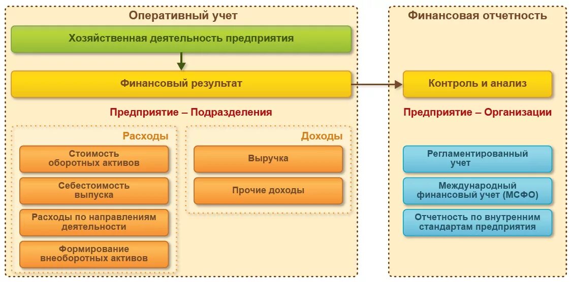 Отчетность иностранных организаций. 1с:ERP оперативный учет. Регламентированный учет и отчетность 1с предприятие. Учет и управление оперативной деятельностью 1с предприятие. Подсистемы финансового учета 1с ERP.