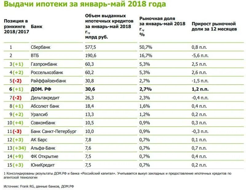 Какие проценты в банке под ипотеку. Ипотека в россии процентная ставка в 2025. ипотека ставки банков 2025. рейтинг ипотечных банков. список банков выдающих ипотеку.