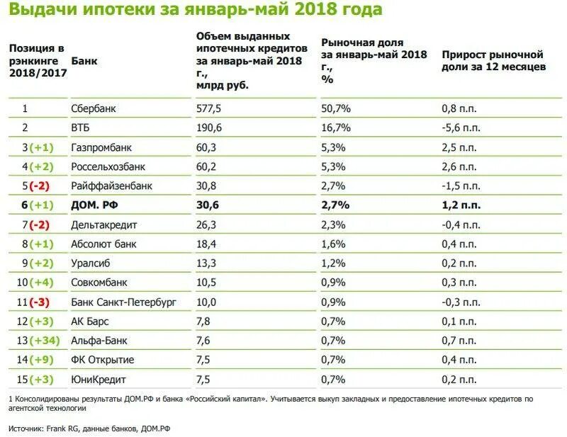 Льготные кредиты в беларуси на покупку. Ипотека в России процентная ставка в 2020. Ипотека ставки банков 2020. Рейтинг ипотечных банков. Список банков выдающих ипотеку.