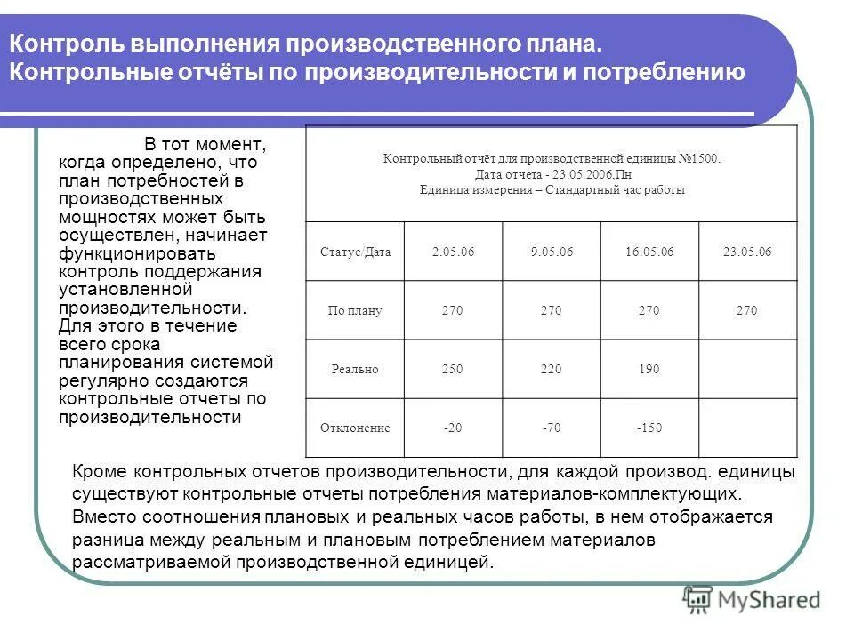 Группа контроля выполняет. Контроль выполнения плана. Выполнении производственных показателей это. Методы контроля выполнения плана. Контроль выполнения плана производства.