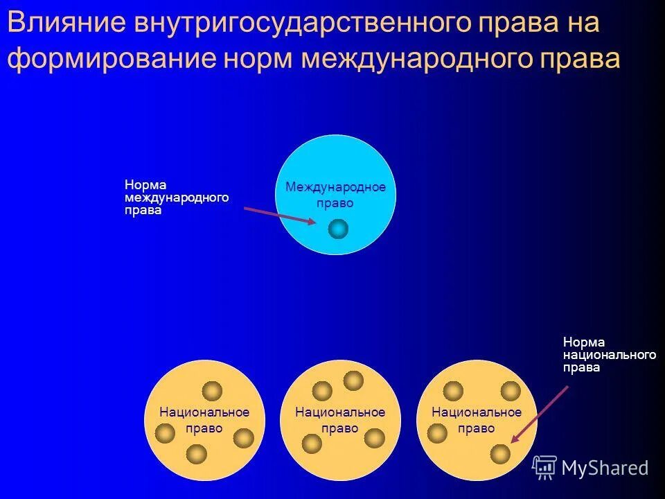 Соотношение международных норм. Соотношение международного и внутригосударственного. Взаимосвязь международного и внутригосударственного права. Соотношение международных норм. Соотношение системы российского права и международного права.