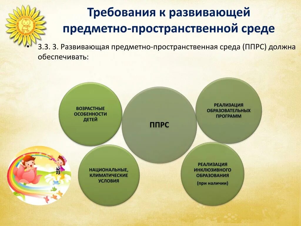 ФГОС требования к организации развивающей среды в ДОУ. Требования к развивающей среде в детском саду. Требования к предметно-развивающей среде детского сада. Схема требования ФГОС К предметно развивающей среде.