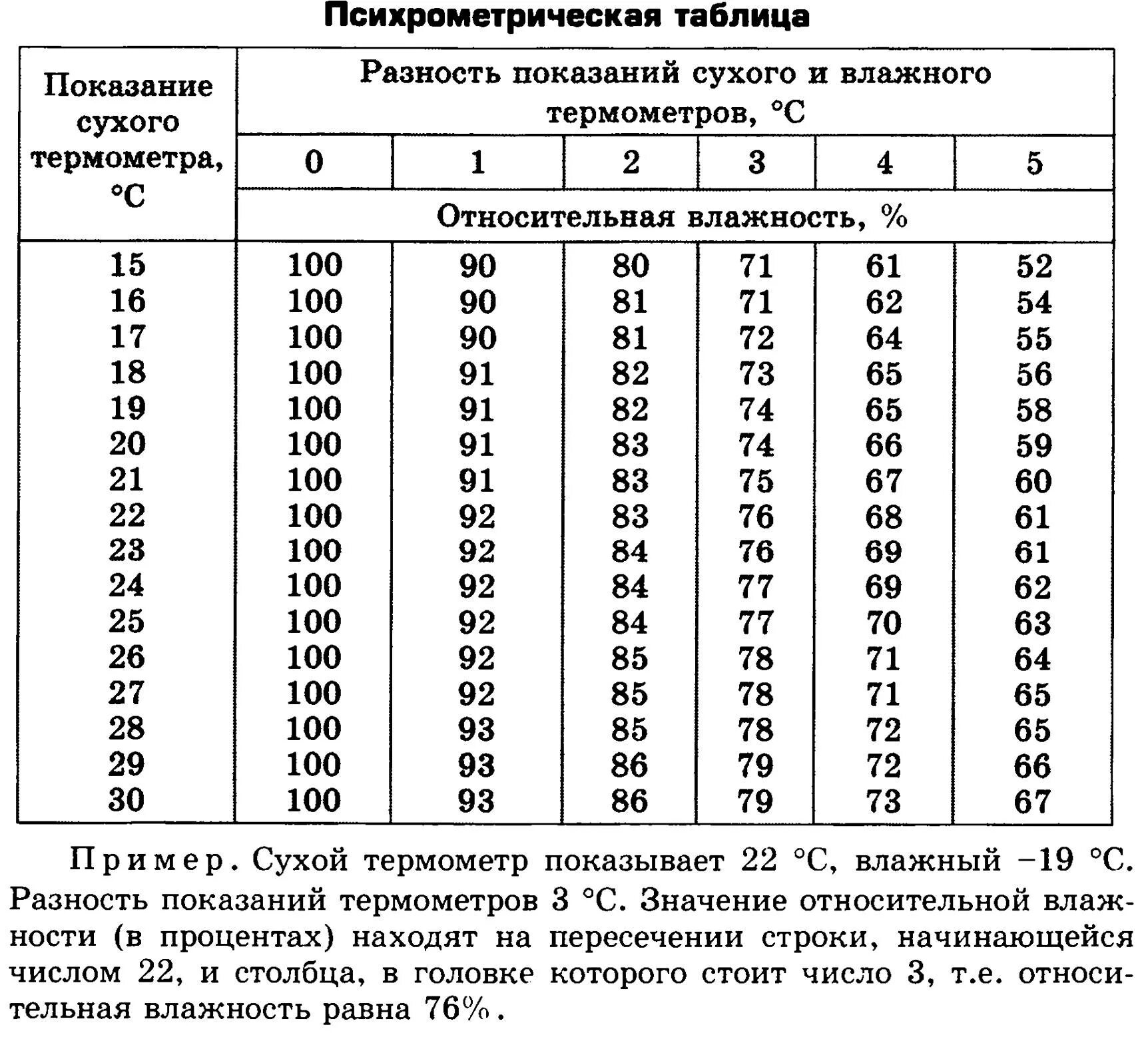Психрометрическая таблица влажного термометра. Таблица измерения температуры и влажности воздуха в помещении. Таблица относительной влажности. Таблица температуры и влажности в помещении. Относительная влажность воздуха в квартире норма