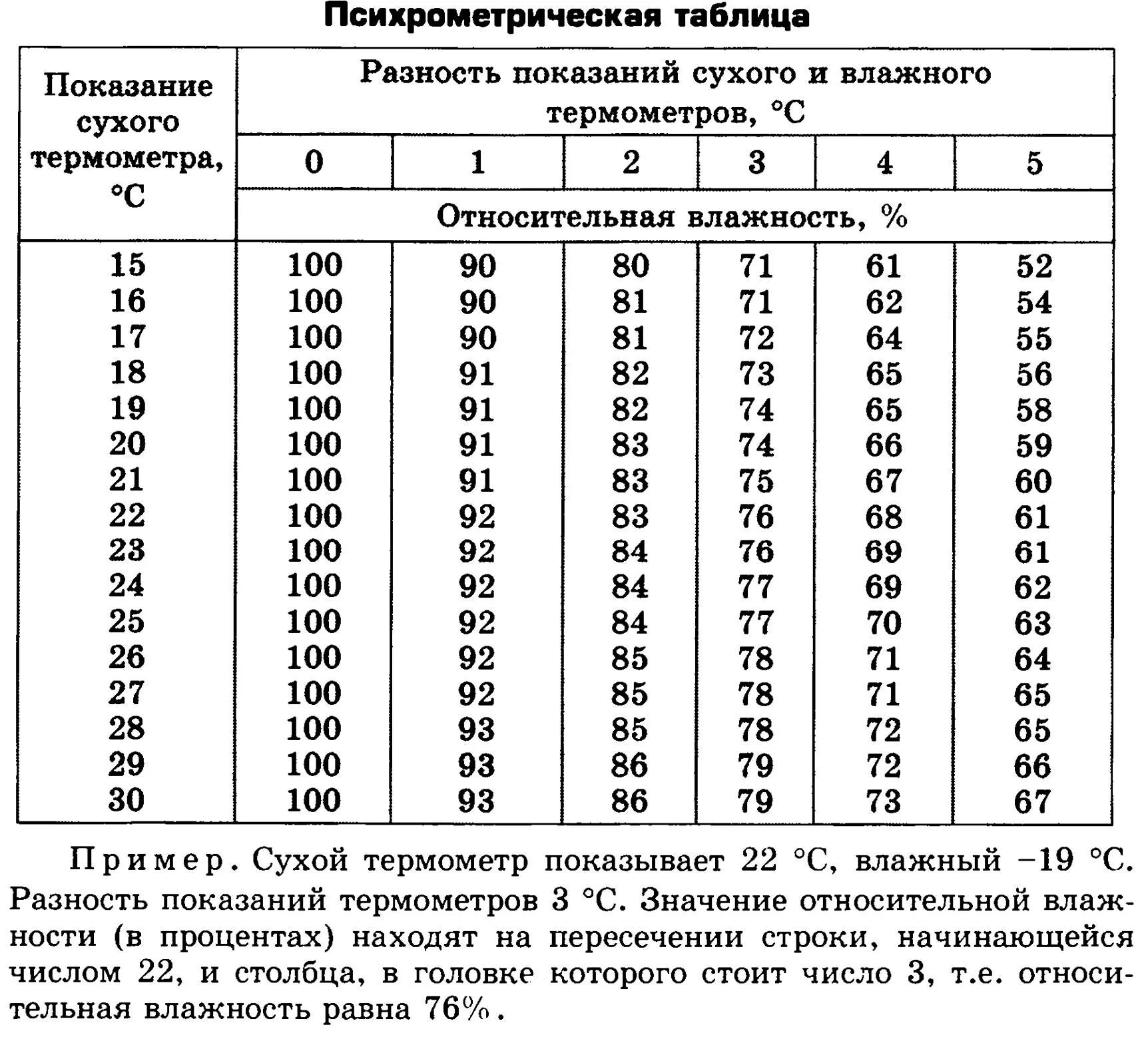 Как определить влажность воздуха по таблице. Таблица относительной влажности. психрометрическая таблица влажного термометра. измерение температуры и влажности воздуха в помещении таблица. таблица с замерами влажности.
