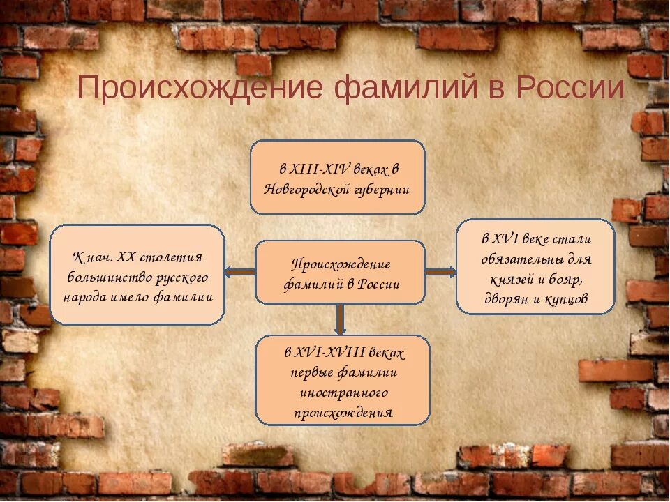 Первые в роду кто прав. Происхождение фамилии. История происхождения фамилии. Происхождение русских фамилий. Исторические фамилии.