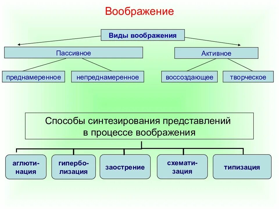 Воображение виды способы. Воображение в психологии. виды воображения. виды воображения схема. лекция по психологии воображение.