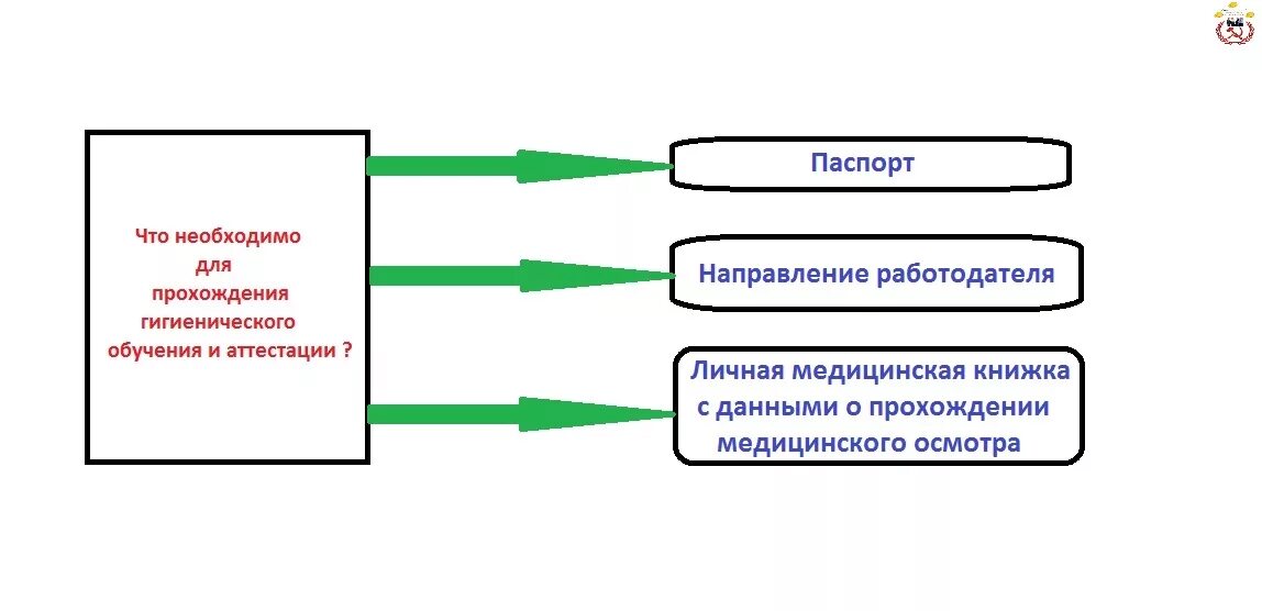 Прохождение гигиенической подготовки