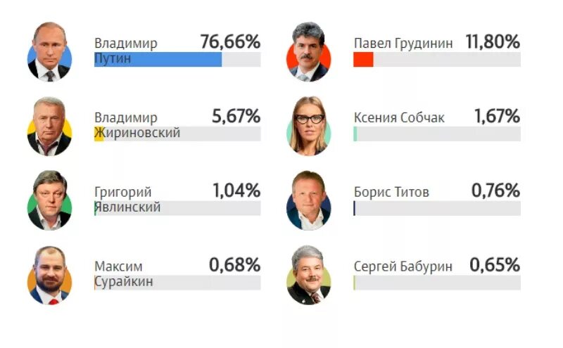 Выборы в госдуму 2021 итоги. Кандидаты в президенты россии 2021. Кто сколько процентов набрал на выборах. Выборы в госдуму 2021 итоги голосования. Сколько процентов голосов должен набрать президент рф.