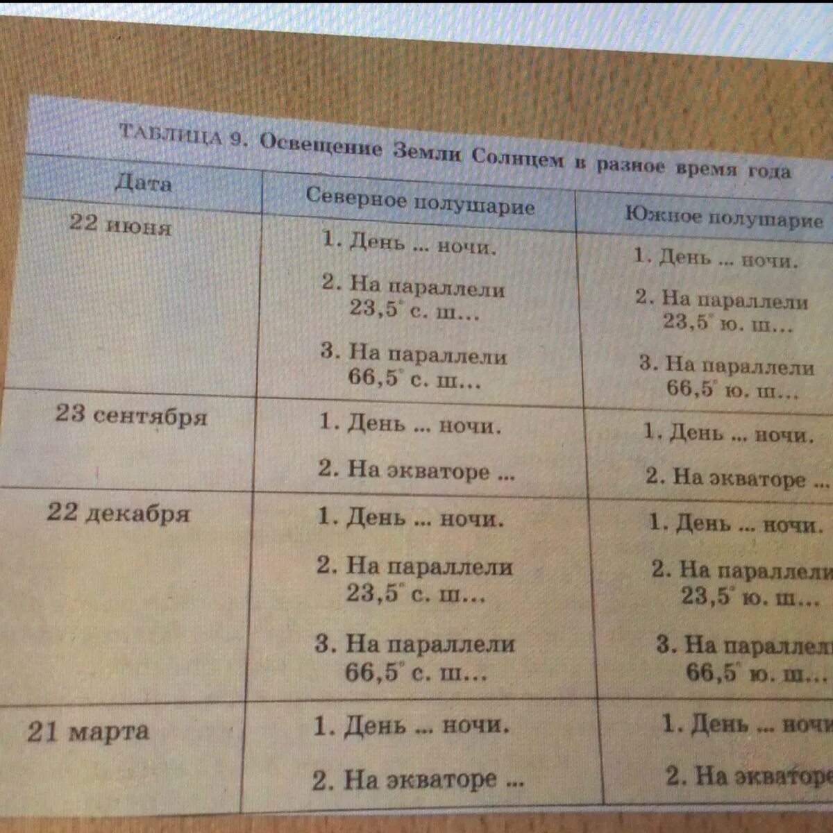 Даты для которых показано освещение земли. Освещение земли солнцем в Разное. Освещение земли солнцем в Разное время года. Освещение земли солнцем таблица. Таблица 9 освещение земли солнцем в Разное время года.