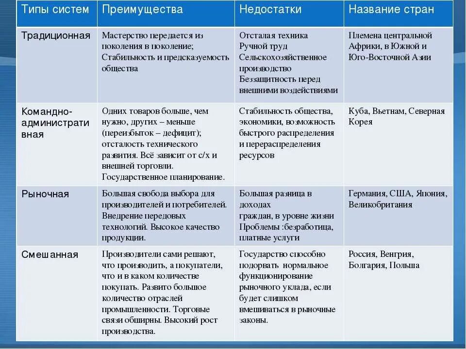 Таблица типы экономических систем 8 класс Обществознание. Типы экономических систем таблица. Типыэкономическиз систем таблица. Экономические системы Тализа. Западная экономическая система