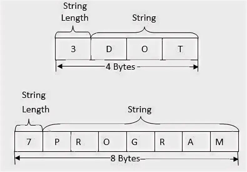 Length c#. Length String c++. Str.length c#. Длина строки c++ length.