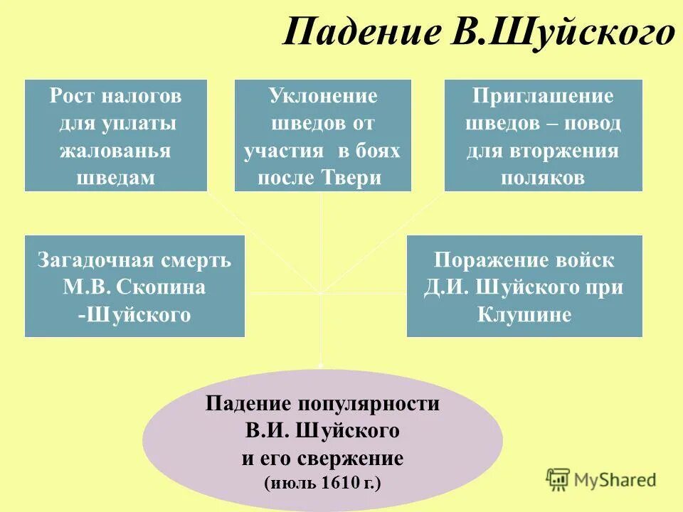 Причины поражения василия шуйского. Причины свержения Василия Шуйского. Предпосылки свержения Шуйского. Причины свержения шкйскьг.