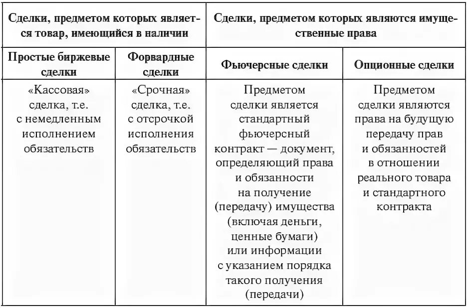 Предметом опционной сделки является. Форвардная биржевая сделка:. форвардная сделка это фьючерсная сделка. форвардные фьючерсные опционные сделки это. сравнительная таблица видов сделок.