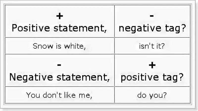 Tag questions правило. Negative question tags. Positive and negative Statements. Tag question для Leys. Negative statement