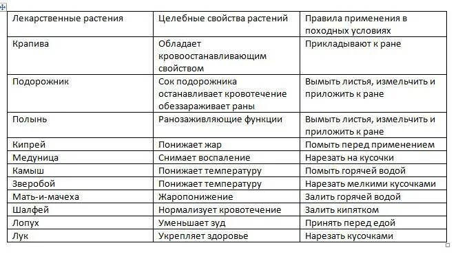 Таблица лекарственных растений. Лекарственные растения россии таблица. Классификация лекарственного растительного сырья. Таблица трав и болезней. Таблица сбора лекарственных трав.