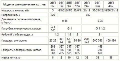 Какой котел нужен