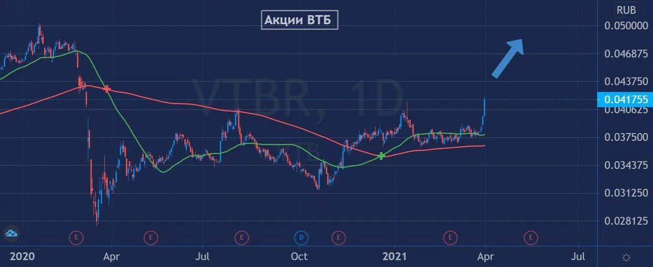 Акции ВТБ 2021. Акции ВТБ растут с рублём. Рейтинг акций ВТБ. Цена акций ВТБ месяц 2021. Втб вырастет