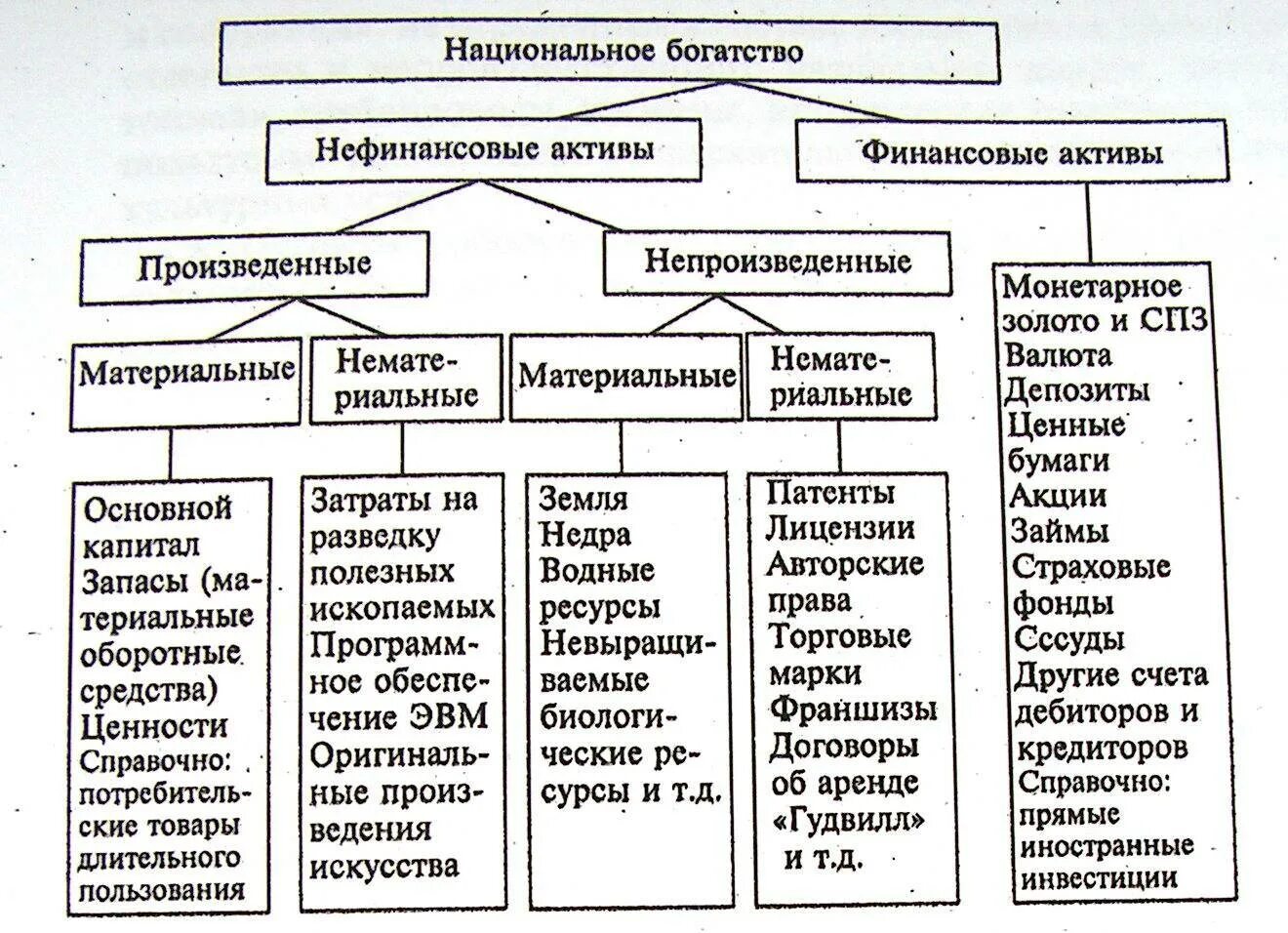 Приобретенные финансовые активы. Классификация элементов экономических активов. Классификация элементов национального богатства.. Классификация активов национального богатства. Классификация экономических активов национального богатства.