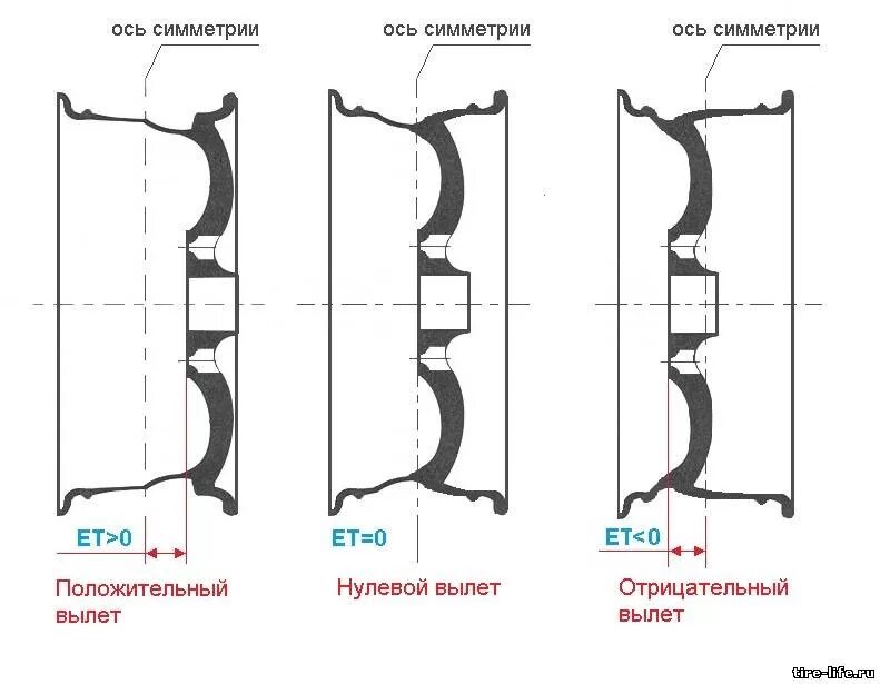 На что влияет вылет диска автомобиля. Вылет колеса et35 и et45. Вылет ет на дисках что это. Параметр et в дисках что это. Вылет ет35 и ет40 разница.