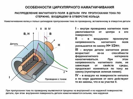 Намагничивание