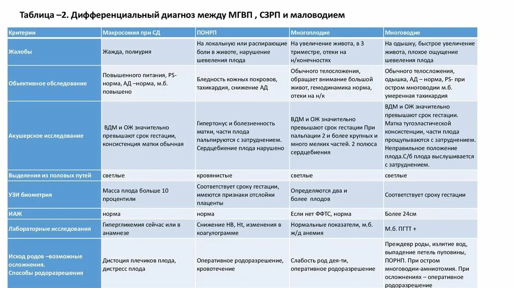 Дифференциальный диагноз между. Маловодие дифференциальный диагноз. Дифференциальная диагностика многоводия. Дифференциальная диагностика таблица. Дифференциальная диагностика маловодия и многоводия.