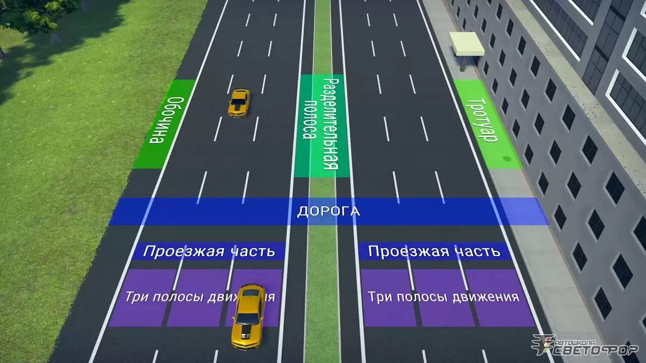 Полосы и проезжие части дороги ПДД. Проезжая часть и полоса движения разница. Сплошная разметка перед перекрестком. Дорога проезжая часть полосы движения. Имеющих разделительную полосу