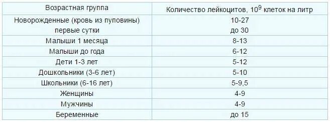 Поднять тромбоциты после химиотерапии быстро. Препараты поднимающие лейкоциты после химиотерапии. препарат повышающий лейкоциты после химиотерапии. лекарства повышающие лейкоциты в крови после химиотерапии. еда для повышения уровня лейкоцитов в крови.